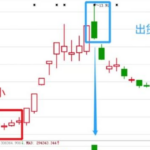 6种拉高“洗盘”和“出货”模型的识别