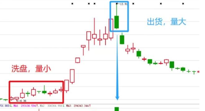 6种拉高“洗盘”和“出货”模型的识别